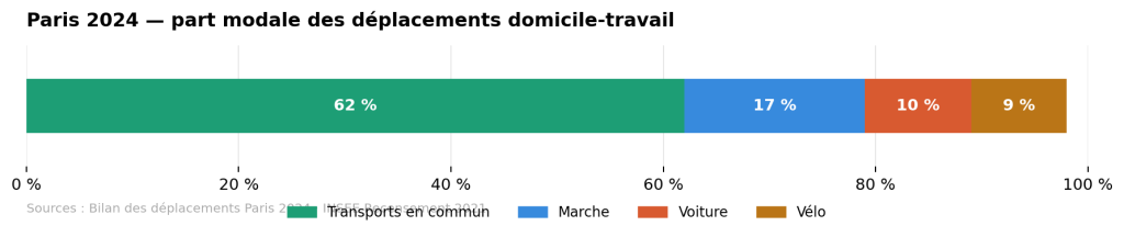 Graphique en barres horizontales montrant la répartition des modes de transport à Paris en 2024 : 62 % transports en commun, 17 % marche, 10 % voiture, 9 % vélo
