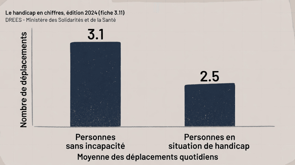 les personnes en situation d'handicape se déplace mois que les personnes dites normales