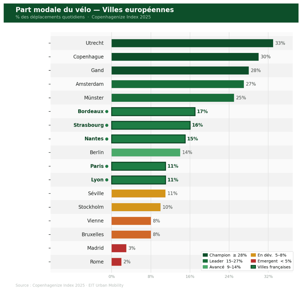 graphique montrant la part du vélo dans les déplacements urbains en Europe