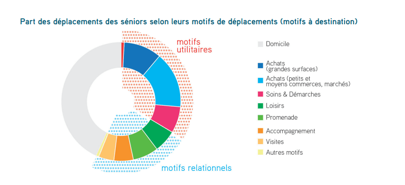 mobilité des seniors à Montpellier et motifs de déplacement